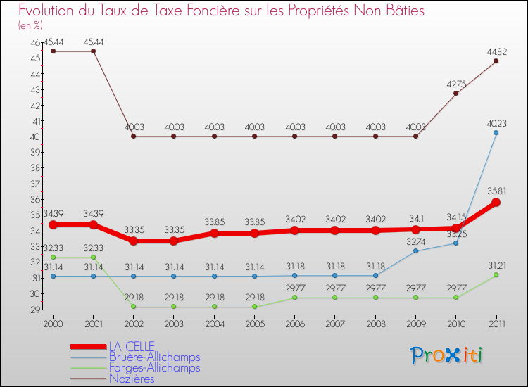 Evolution du taux de la taxe foncière sur les immeubles et terrains non batis pour LA CELLE et les communes proches Comparaison des taux de la taxe foncière sur les immeubles et terrains non batis pour LA CELLE et les communes voisines