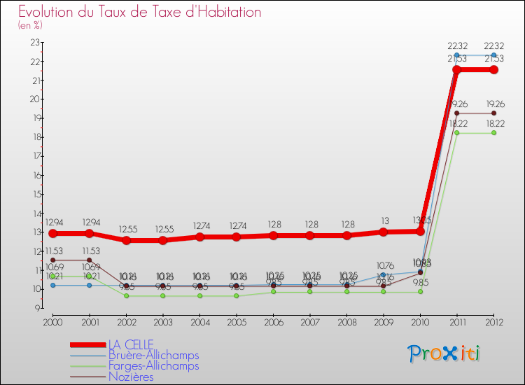 Evolution du taux de la taxe d'habitation pour LA CELLE et les communes proches Comparaison des taux de la taxe d'habitation pour LA CELLE et les communes voisines