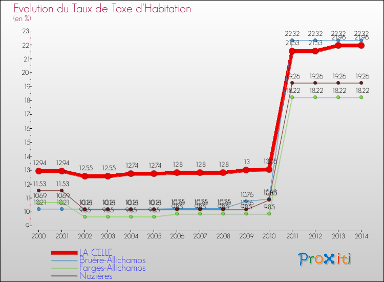 Evolution du taux de la taxe d'habitation pour LA CELLE et les communes proches de 2000 à 2014 Comparaison des taux de la taxe d'habitation pour LA CELLE et les communes voisines de 2000 à 2014