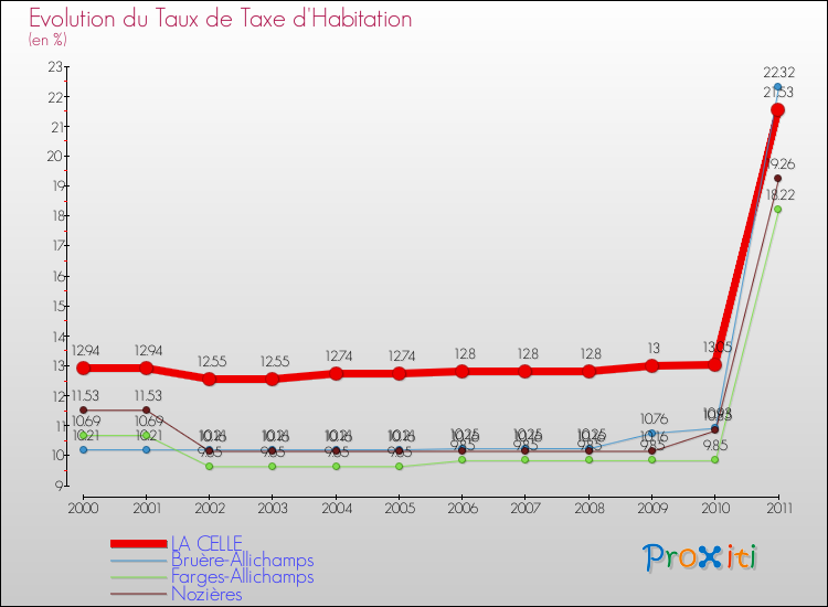 Evolution du taux de la taxe d'habitation pour LA CELLE et les communes proches Comparaison des taux de la taxe d'habitation pour LA CELLE et les communes voisines