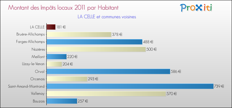 Montant des impôts locaux par Habitant pour LA CELLE et les communes proches Comparaison des impôts locaux par habitant pour LA CELLE et les communes voisines