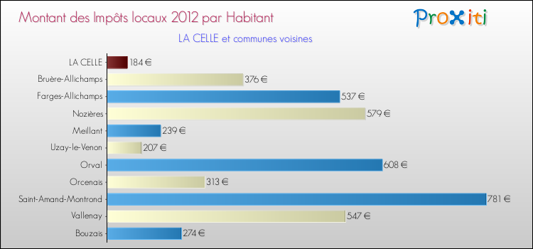 Montant des impôts locaux par Habitant pour LA CELLE et les communes proches Comparaison des impôts locaux par habitant pour LA CELLE et les communes voisines