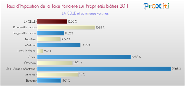 Taux d'imposition de la taxe foncière sur le bati 2011 pour LA CELLE et les communes proches Comparaison des taux d'imposition de la taxe foncière sur le bati 2011 pour LA CELLE et les communes voisines