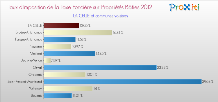 Taux d'imposition de la taxe foncière sur le bati 2012 pour LA CELLE et les communes proches Comparaison des taux d'imposition de la taxe foncière sur le bati 2012 pour LA CELLE et les communes voisines
