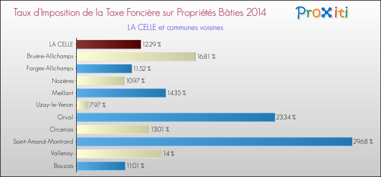 Taux d'imposition de la taxe foncière sur le bati 2014 pour LA CELLE et les communes proches Comparaison des taux d'imposition de la taxe foncière sur le bati 2014 pour LA CELLE et les communes voisines