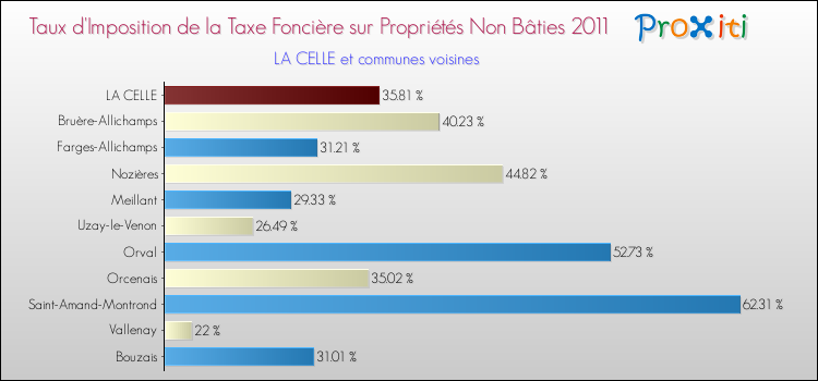 Taux d'imposition de la taxe foncière sur les immeubles et terrains non batis 2011 pour LA CELLE et les communes proches Comparaison des taux d'imposition de la taxe foncière sur les immeubles et terrains non batis 2011 pour LA CELLE et les communes voisines