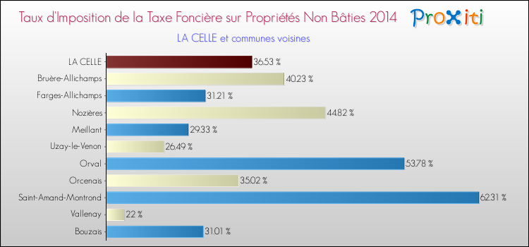 Taux d'imposition de la taxe foncière sur les immeubles et terrains non batis 2014 pour LA CELLE et les communes proches Comparaison des taux d'imposition de la taxe foncière sur les immeubles et terrains non batis 2014 pour LA CELLE et les communes voisines