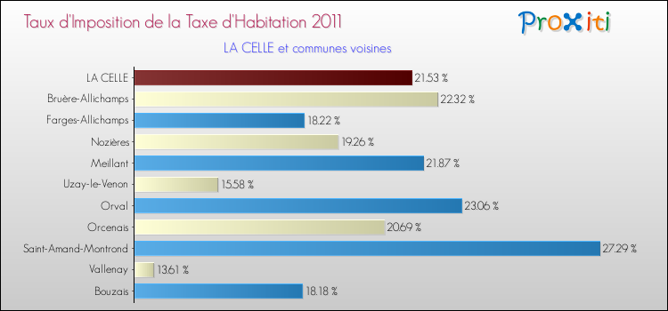 Taux d'imposition de la taxe d'habitation 2011 pour LA CELLE et les communes proches Comparaison des taux d'imposition de la taxe d'habitation 2011 pour LA CELLE et les communes voisines