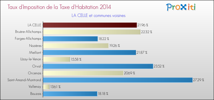Taux d'imposition de la taxe d'habitation 2014 pour LA CELLE et les communes proches Comparaison des taux d'imposition de la taxe d'habitation 2014 pour LA CELLE et les communes voisines