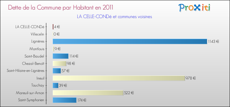 Dette par habitant de la commune en 2011 pour LA CELLE-CONDé et les communes proches Comparaison de la dette par habitant de la commune en 2011 pour LA CELLE-CONDé et les communes voisines