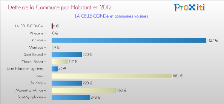 Dette par habitant de la commune en 2012 pour LA CELLE-CONDé et les communes proches Comparaison de la dette par habitant de la commune en 2012 pour LA CELLE-CONDé et les communes voisines