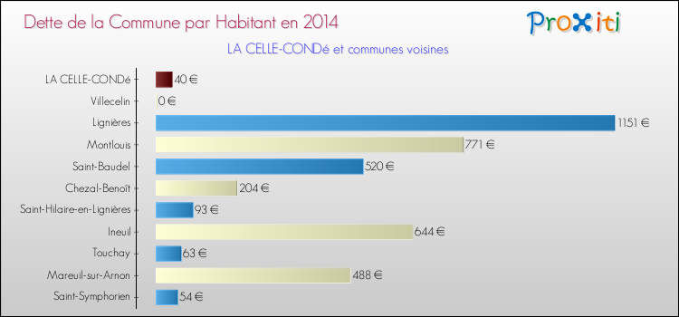 Dette par habitant de la commune en 2014 pour LA CELLE-CONDé et les communes proches Comparaison de la dette par habitant de la commune en 2014 pour LA CELLE-CONDé et les communes voisines