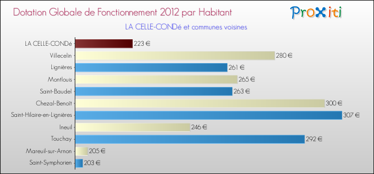Montant des dotations globales de fonctionnement DGF par Habitant pour LA CELLE-CONDé et les communes proches Comparaison des des dotations globales de fonctionnement DGF par habitant pour LA CELLE-CONDé et les communes voisines