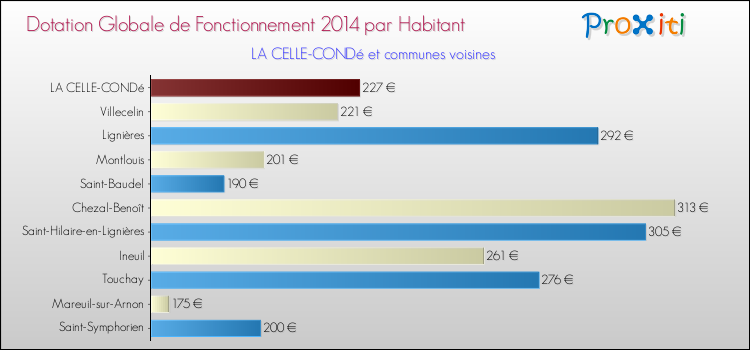 Montant des dotations globales de fonctionnement DGF par Habitant pour LA CELLE-CONDé et les communes proches en 2014. Comparaison des des dotations globales de fonctionnement DGF par habitant pour LA CELLE-CONDé et les communes voisines en 2014.
