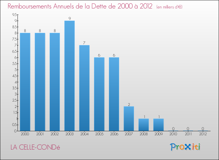 Evolution de l'annuité de la dette pour la commune de LA CELLE-CONDé de 2000 à 2012 Annuités de la dette pour LA CELLE-CONDé de 2000 à 2012