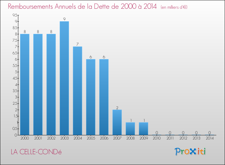 Evolution de l'annuité de la dette pour la commune de LA CELLE-CONDé de 2000 à 2014 Annuités de la dette pour LA CELLE-CONDé de 2000 à 2014