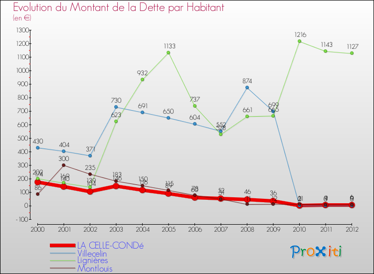 Evolution de la dette par habitant pour la commune de LA CELLE-CONDé et les communes proches de 2000 à 2012 Comparaison de la dette par habitant pour LA CELLE-CONDé et les communes voisines de 2000 à 2012