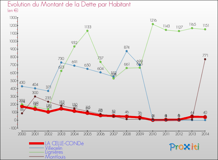 Evolution de la dette par habitant pour la commune de LA CELLE-CONDé et les communes proches de 2000 à 2014 Comparaison de la dette par habitant pour LA CELLE-CONDé et les communes voisines de 2000 à 2014
