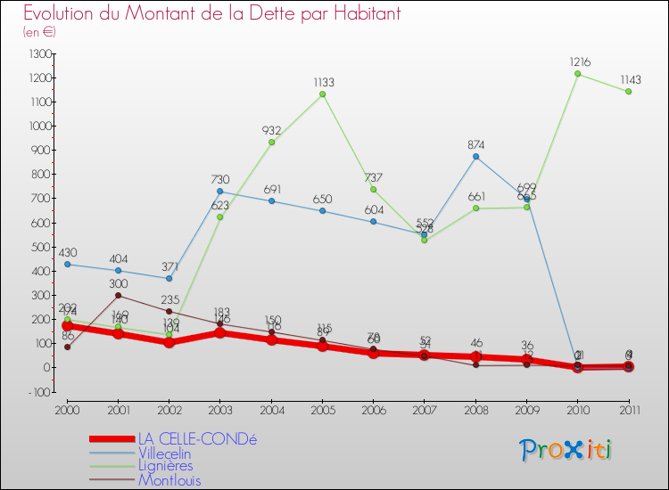 Evolution de la dette par habitant pour la commune de LA CELLE-CONDé et les communes proches Comparaison de la dette par habitant pour LA CELLE-CONDé et les communes voisines