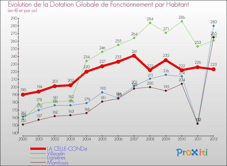 Evolution et montant de la dotation globale de fonctionnement par Habitant pour LA CELLE-CONDé et les communes proches Comparaison des dotations globales de fonctionnement par habitant pour LA CELLE-CONDé et les communes voisines