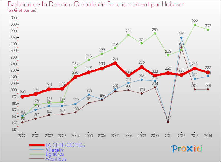 Evolution et montant de la dotation globale de fonctionnement par Habitant pour LA CELLE-CONDé et les communes proches de 2000 à 2014. Comparaison des dotations globales de fonctionnement par habitant pour LA CELLE-CONDé et les communes voisines de 2000 à 2014.