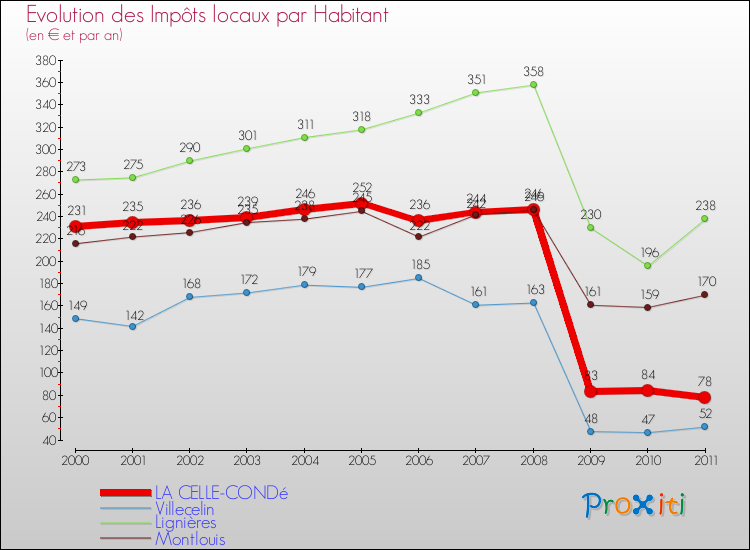 Evolution et montant des impôts locaux par Habitant pour LA CELLE-CONDé et les communes proches Comparaison des impôts locaux par habitant pour LA CELLE-CONDé et les communes voisines
