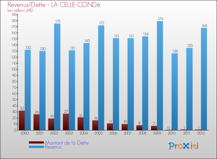 Evolution comparée de la dette et des revenus pour la commune de LA CELLE-CONDé de 2000 à 2012 Comparaison de la dette et des revenus pour LA CELLE-CONDé de 2000 à 2012