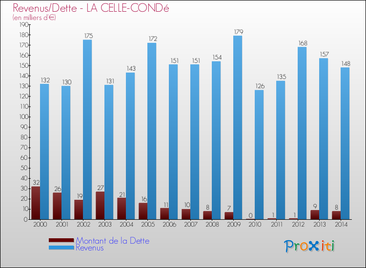 Evolution comparée de la dette et des revenus pour la commune de LA CELLE-CONDé de 2000 à 2014 Comparaison de la dette et des revenus pour LA CELLE-CONDé de 2000 à 2014