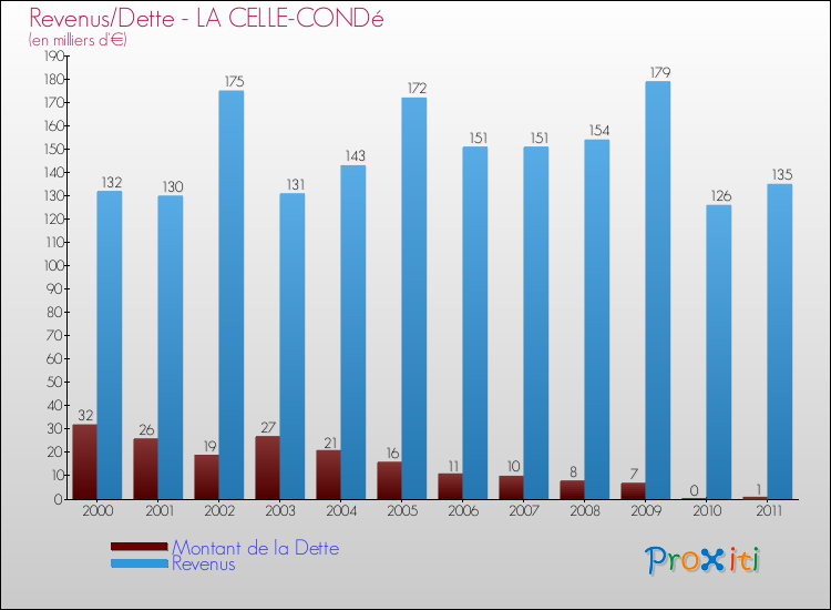 Evolution comparée de la dette et des revenus pour la commune de LA CELLE-CONDé de 2000 à 2011 Comparaison de la dette et des revenus pour LA CELLE-CONDé de 2000 à 2011