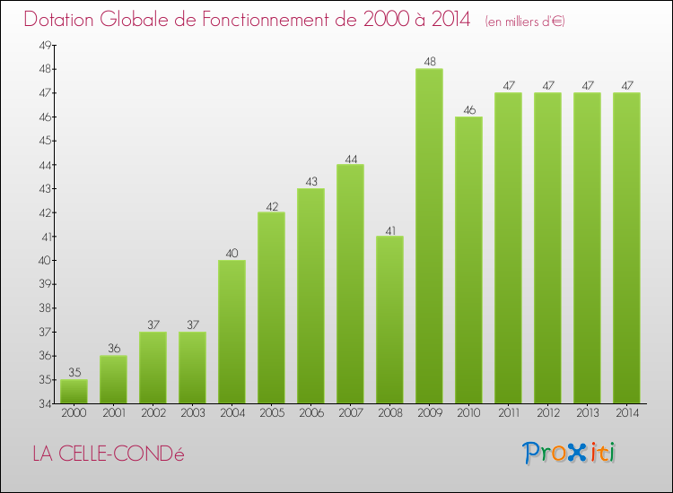 Evolution du montant de la Dotation Globale de Fonctionnement pour la commune de LA CELLE-CONDé de 2000 à 2014 Evolution du montant de la Dotation Globale de Fonctionnement pour LA CELLE-CONDé de 2000 à 2014
