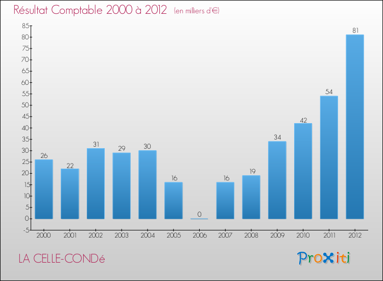 Evolution du résultat comptable pour la commune de LA CELLE-CONDé de 2000 à 2012 Evolution du résultat comptable pour LA CELLE-CONDé de 2000 à 2012