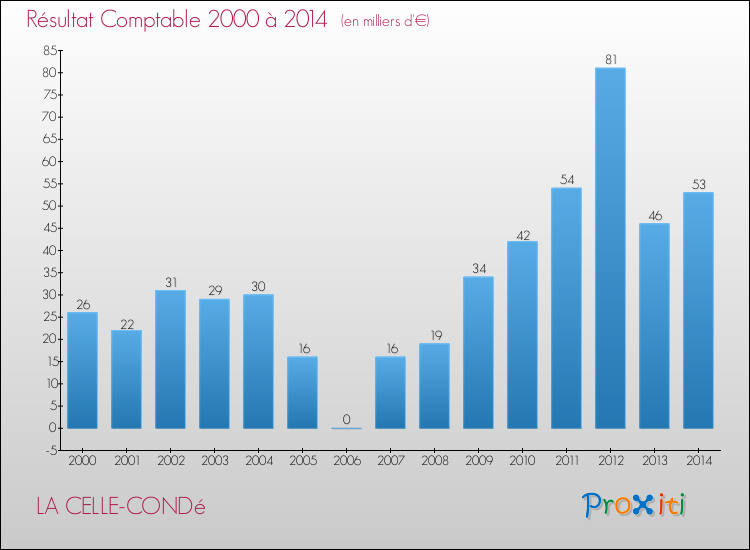 Evolution du résultat comptable pour la commune de LA CELLE-CONDé de 2000 à 2014 Evolution du résultat comptable pour LA CELLE-CONDé de 2000 à 2014