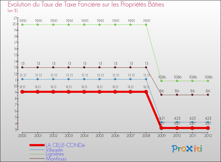 Evolution du taux de la taxe foncière sur le bati pour LA CELLE-CONDé et les communes proches de 2000 à 2012 Comparaison des taux de taxe foncière sur le bati pour LA CELLE-CONDé et les communes voisines de 2000 à 2012