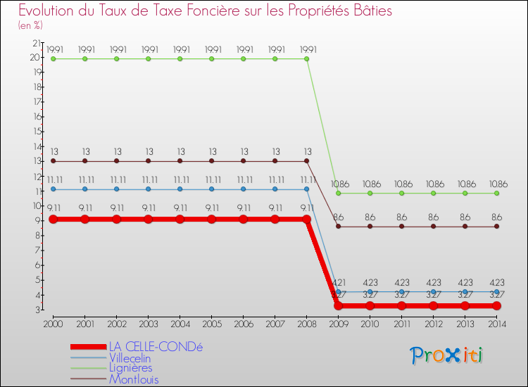 Evolution du taux de la taxe foncière sur le bati pour LA CELLE-CONDé et les communes proches de 2000 à 2014 Comparaison des taux de taxe foncière sur le bati pour LA CELLE-CONDé et les communes voisines de 2000 à 2014