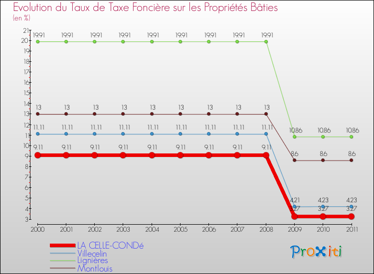 Evolution du taux de la taxe foncière sur le bati pour LA CELLE-CONDé et les communes proches Comparaison des taux de taxe foncière sur le bati pour LA CELLE-CONDé et les communes voisines