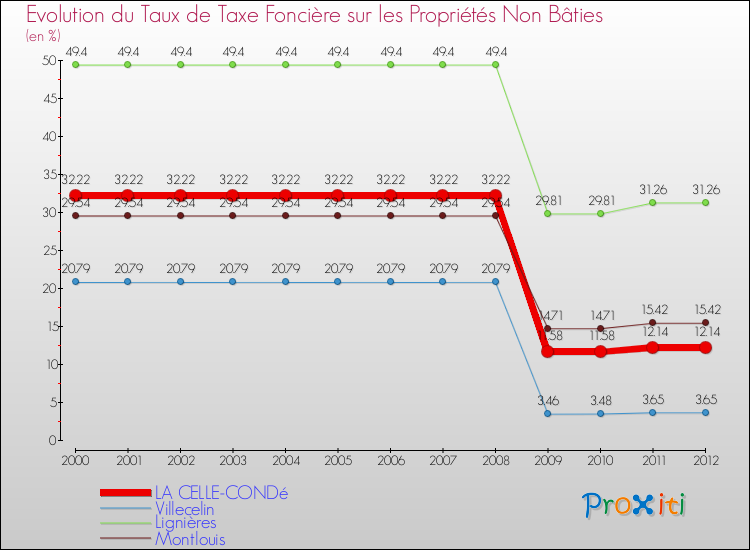 Evolution du taux de la taxe foncière sur les immeubles et terrains non batis pour LA CELLE-CONDé et les communes proches de 2000 à 2012 Comparaison des taux de la taxe foncière sur les immeubles et terrains non batis pour LA CELLE-CONDé et les communes voisines de 2000 à 2012