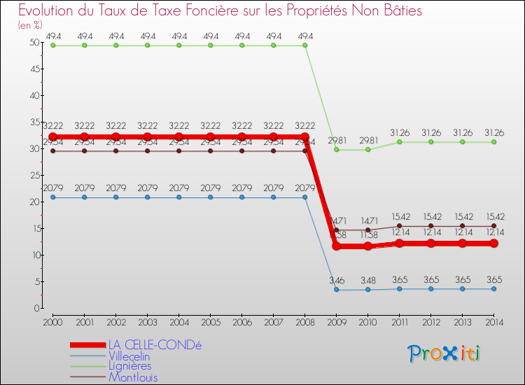 Evolution du taux de la taxe foncière sur les immeubles et terrains non batis pour LA CELLE-CONDé et les communes proches de 2000 à 2014 Comparaison des taux de la taxe foncière sur les immeubles et terrains non batis pour LA CELLE-CONDé et les communes voisines de 2000 à 2014