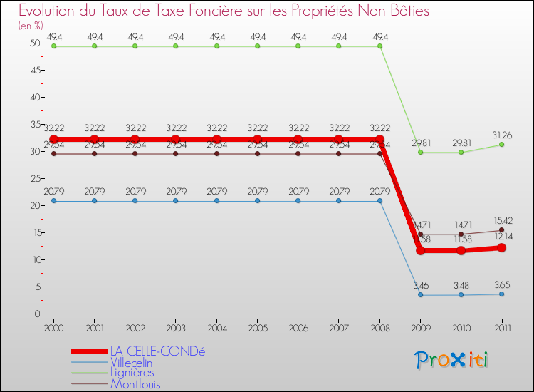 Evolution du taux de la taxe foncière sur les immeubles et terrains non batis pour LA CELLE-CONDé et les communes proches Comparaison des taux de la taxe foncière sur les immeubles et terrains non batis pour LA CELLE-CONDé et les communes voisines