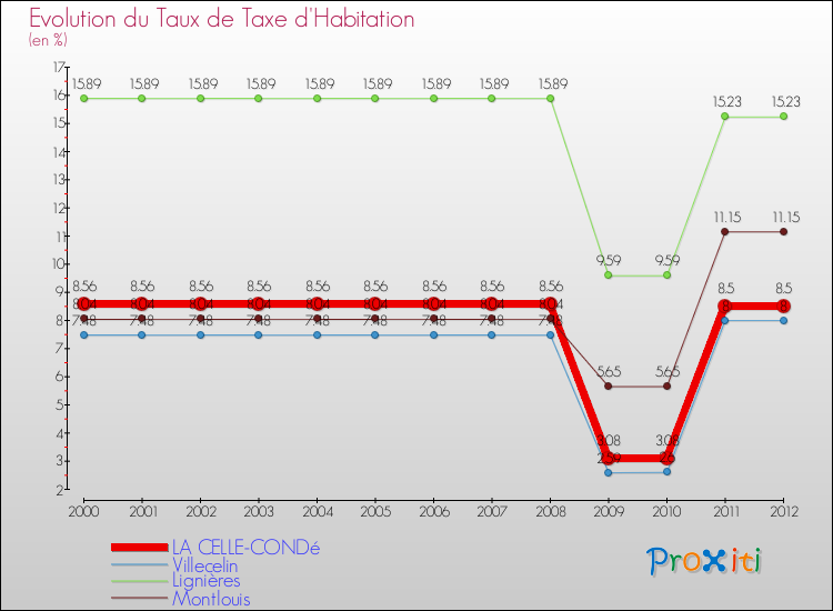 Evolution du taux de la taxe d'habitation pour LA CELLE-CONDé et les communes proches Comparaison des taux de la taxe d'habitation pour LA CELLE-CONDé et les communes voisines