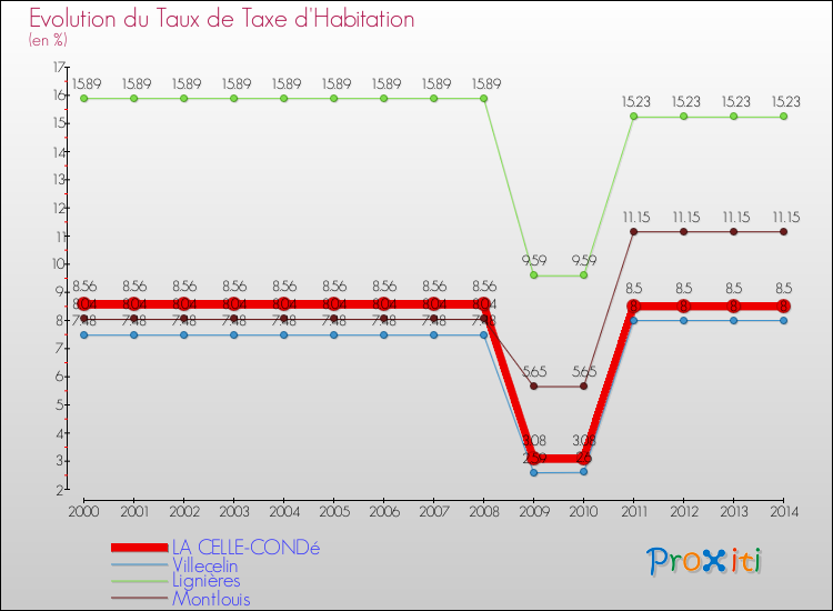 Evolution du taux de la taxe d'habitation pour LA CELLE-CONDé et les communes proches de 2000 à 2014 Comparaison des taux de la taxe d'habitation pour LA CELLE-CONDé et les communes voisines de 2000 à 2014