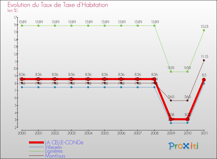 Evolution du taux de la taxe d'habitation pour LA CELLE-CONDé et les communes proches Comparaison des taux de la taxe d'habitation pour LA CELLE-CONDé et les communes voisines