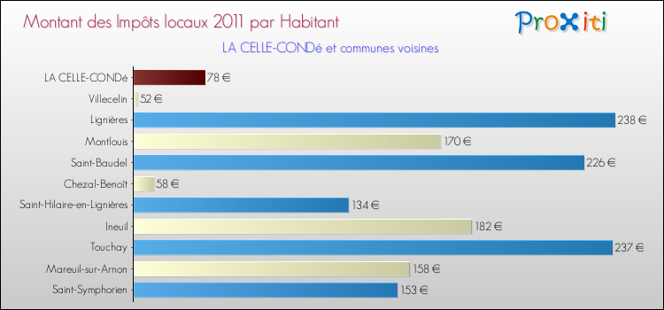 Montant des impôts locaux par Habitant pour LA CELLE-CONDé et les communes proches Comparaison des impôts locaux par habitant pour LA CELLE-CONDé et les communes voisines