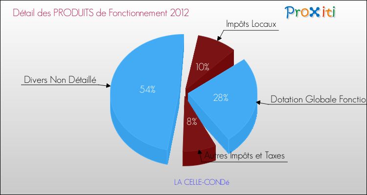 Décomposition du Budget de Fonctionnement 2012 de la commune de LA CELLE-CONDé Budget de Fonctionnement 2012 pour la commune de LA CELLE-CONDé