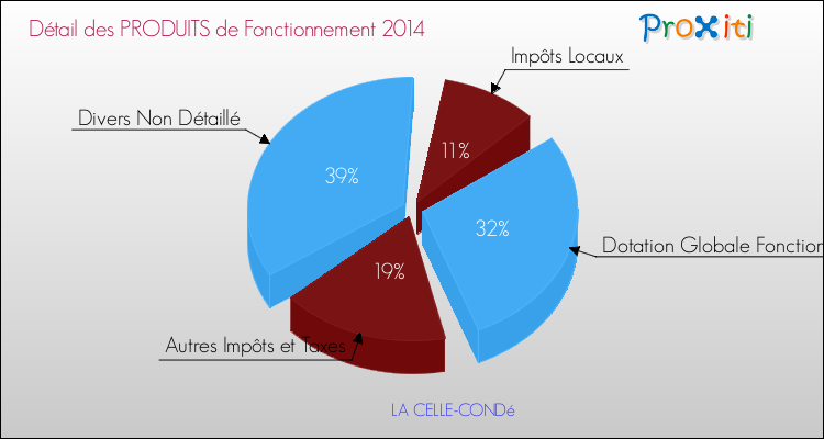 Décomposition du Budget de Fonctionnement 2014 de la commune de LA CELLE-CONDé Budget de Fonctionnement 2014 pour la commune de LA CELLE-CONDé