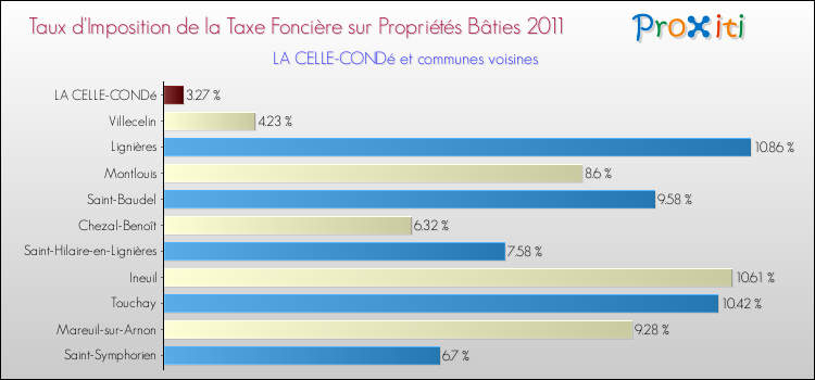 Taux d'imposition de la taxe foncière sur le bati 2011 pour LA CELLE-CONDé et les communes proches Comparaison des taux d'imposition de la taxe foncière sur le bati 2011 pour LA CELLE-CONDé et les communes voisines