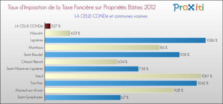 Taux d'imposition de la taxe foncière sur le bati 2012 pour LA CELLE-CONDé et les communes proches Comparaison des taux d'imposition de la taxe foncière sur le bati 2012 pour LA CELLE-CONDé et les communes voisines