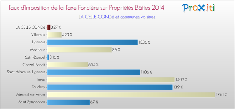 Taux d'imposition de la taxe foncière sur le bati 2014 pour LA CELLE-CONDé et les communes proches Comparaison des taux d'imposition de la taxe foncière sur le bati 2014 pour LA CELLE-CONDé et les communes voisines
