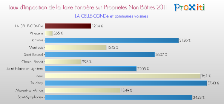 Taux d'imposition de la taxe foncière sur les immeubles et terrains non batis 2011 pour LA CELLE-CONDé et les communes proches Comparaison des taux d'imposition de la taxe foncière sur les immeubles et terrains non batis 2011 pour LA CELLE-CONDé et les communes voisines