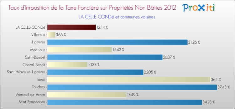 Taux d'imposition de la taxe foncière sur les immeubles et terrains non batis 2012 pour LA CELLE-CONDé et les communes proches Comparaison des taux d'imposition de la taxe foncière sur les immeubles et terrains non batis 2012 pour LA CELLE-CONDé et les communes voisines