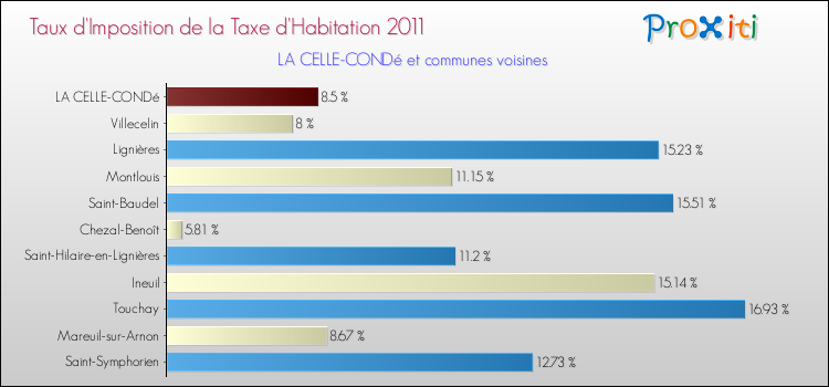 Taux d'imposition de la taxe d'habitation 2011 pour LA CELLE-CONDé et les communes proches Comparaison des taux d'imposition de la taxe d'habitation 2011 pour LA CELLE-CONDé et les communes voisines